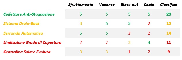 0-CO2 | Sistemi Anti-Stagnazione a Confronto - Tabella